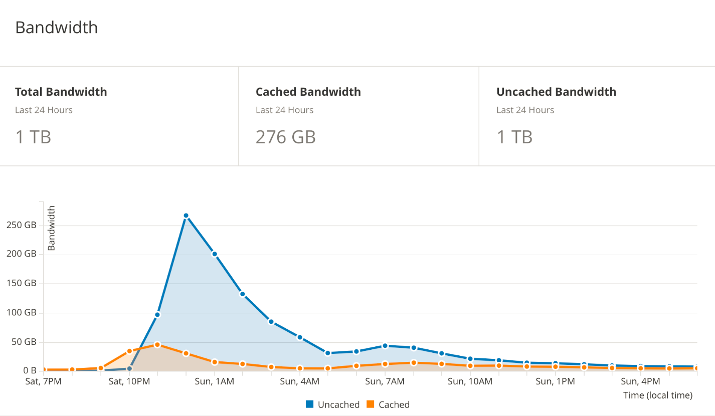 bandwidth